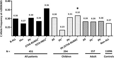 Validations of Top and Novel Susceptibility Variants in All-Age Chinese Patients With Acute Lymphoblastic Leukemia